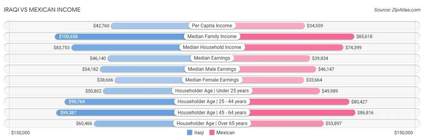 Iraqi vs Mexican Income