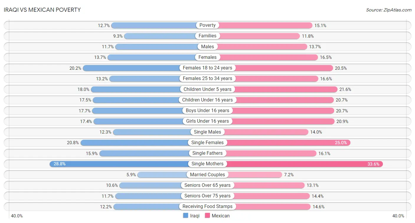 Iraqi vs Mexican Poverty