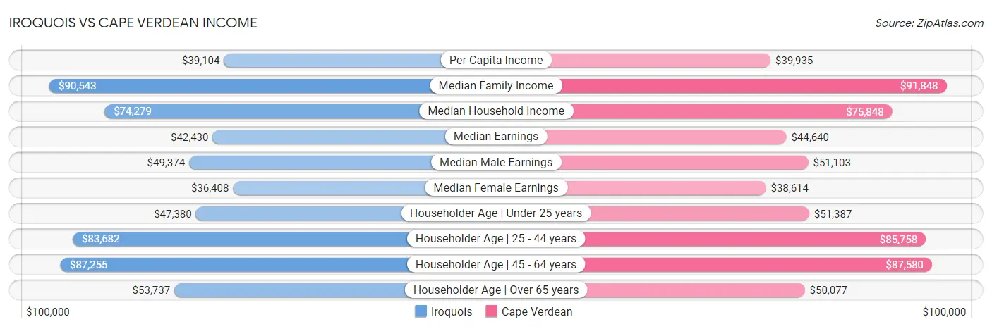 Iroquois vs Cape Verdean Income