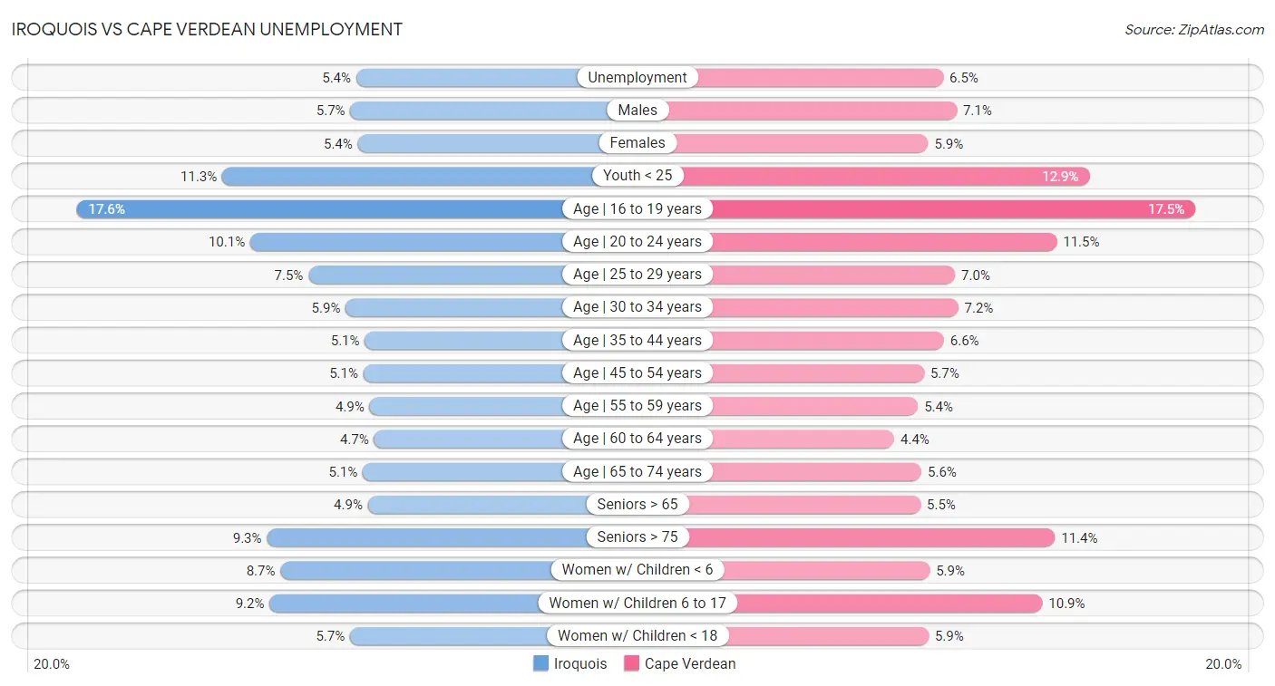 Iroquois vs Cape Verdean Unemployment