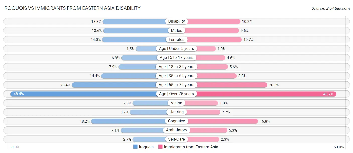 Iroquois vs Immigrants from Eastern Asia Disability