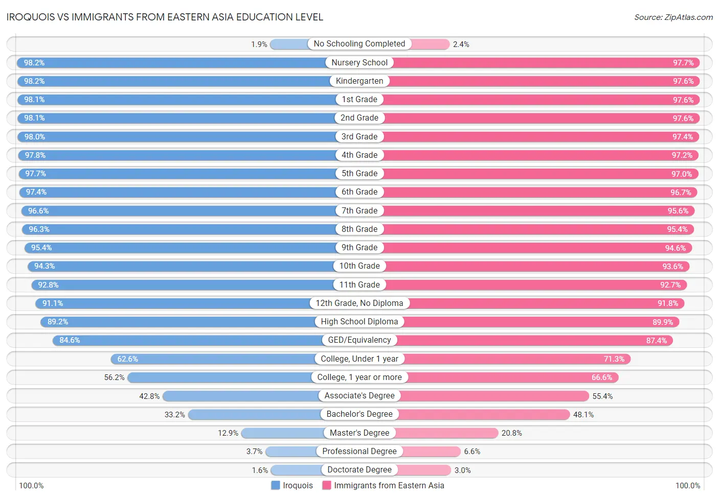 Iroquois vs Immigrants from Eastern Asia Education Level