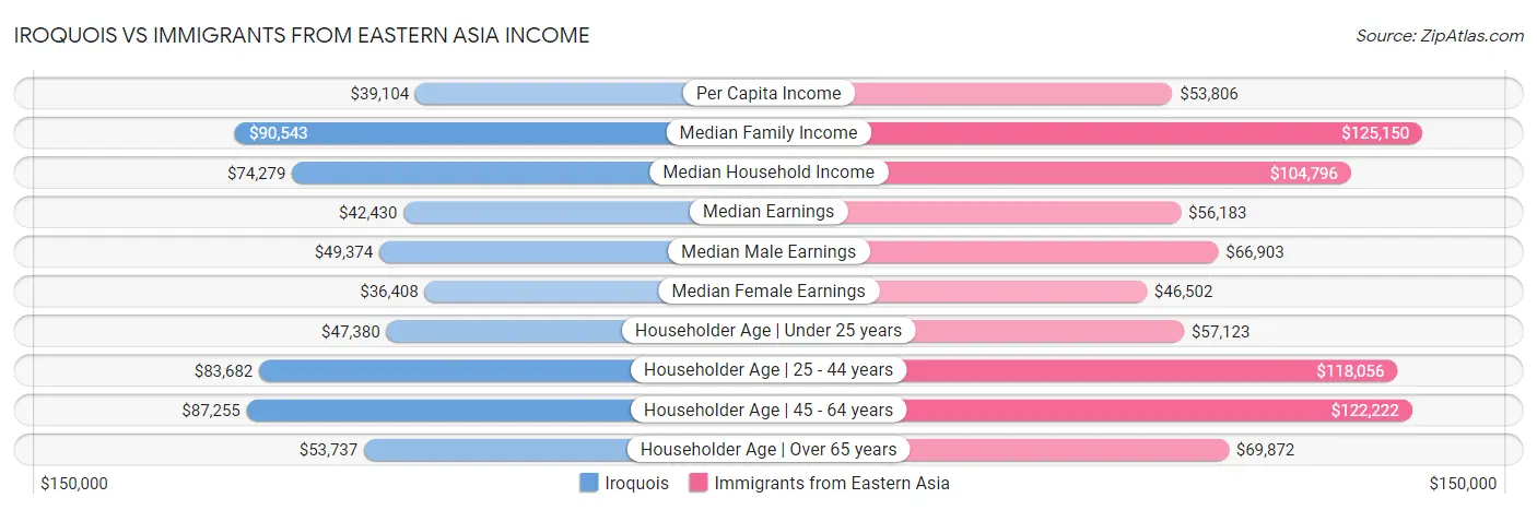 Iroquois vs Immigrants from Eastern Asia Income