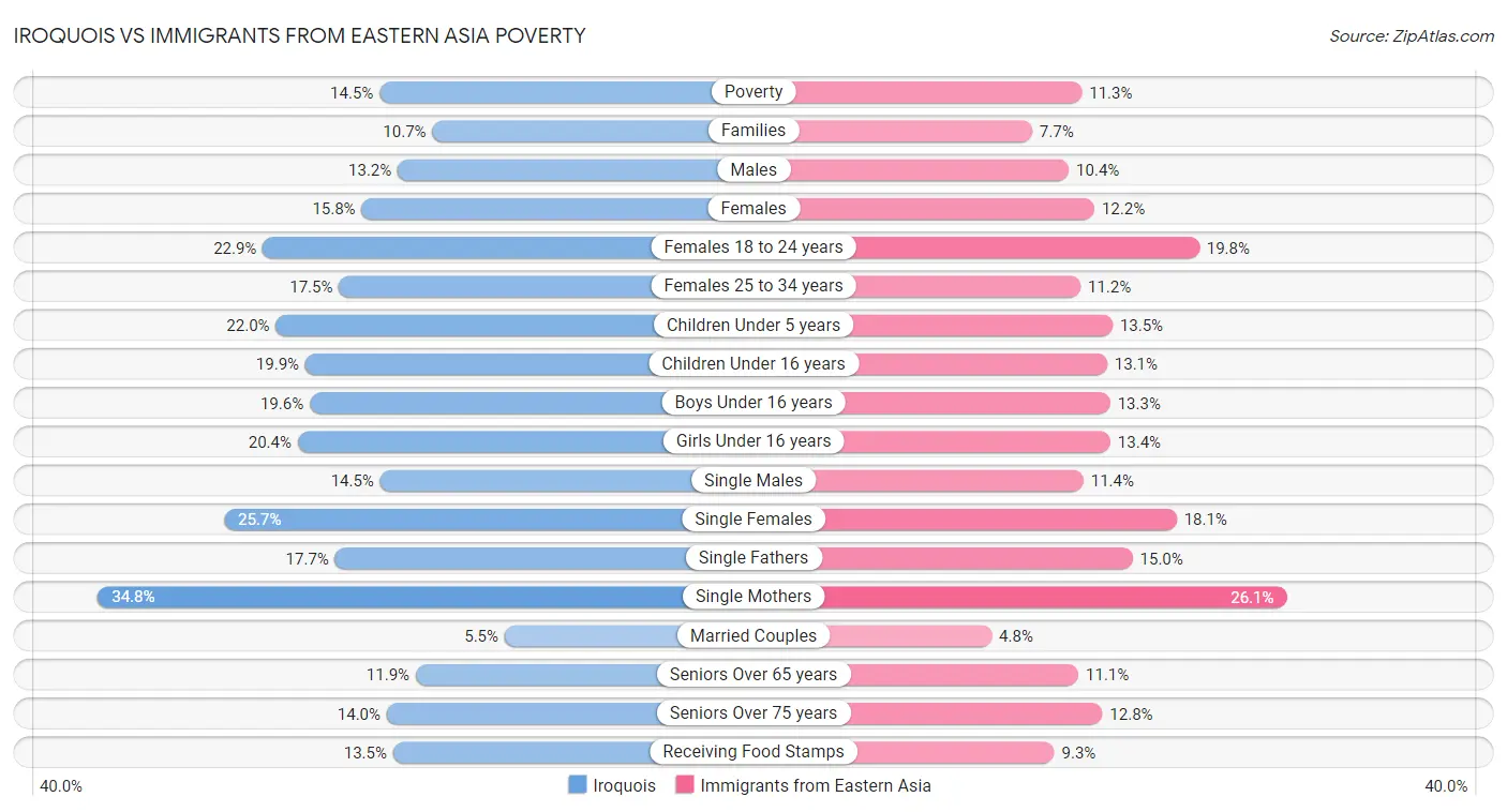 Iroquois vs Immigrants from Eastern Asia Poverty