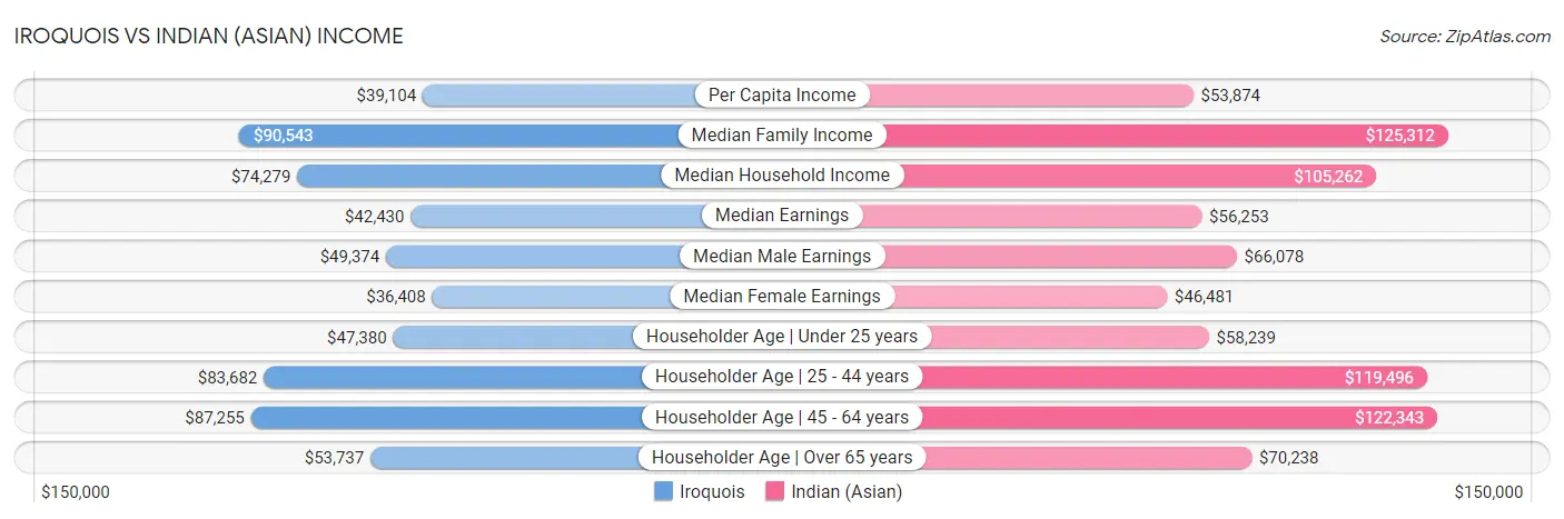 Iroquois vs Indian (Asian) Income