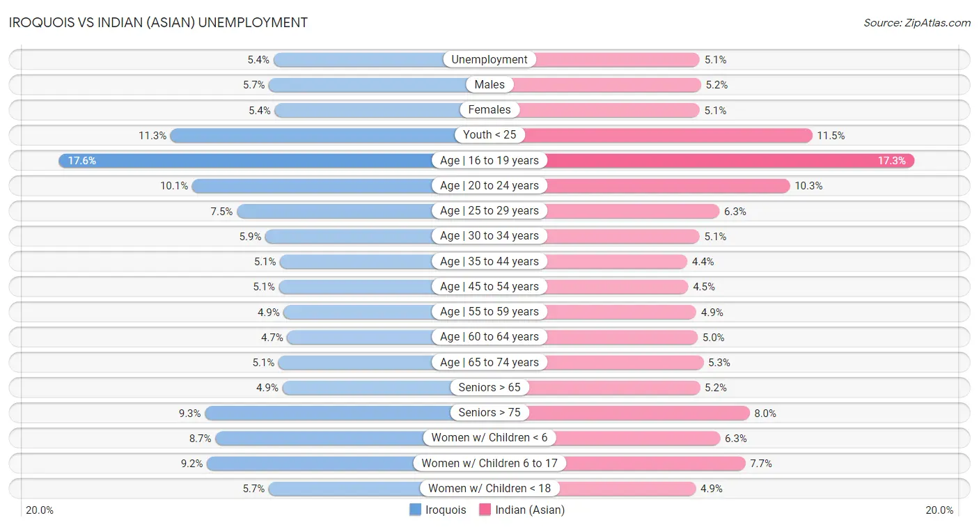 Iroquois vs Indian (Asian) Unemployment