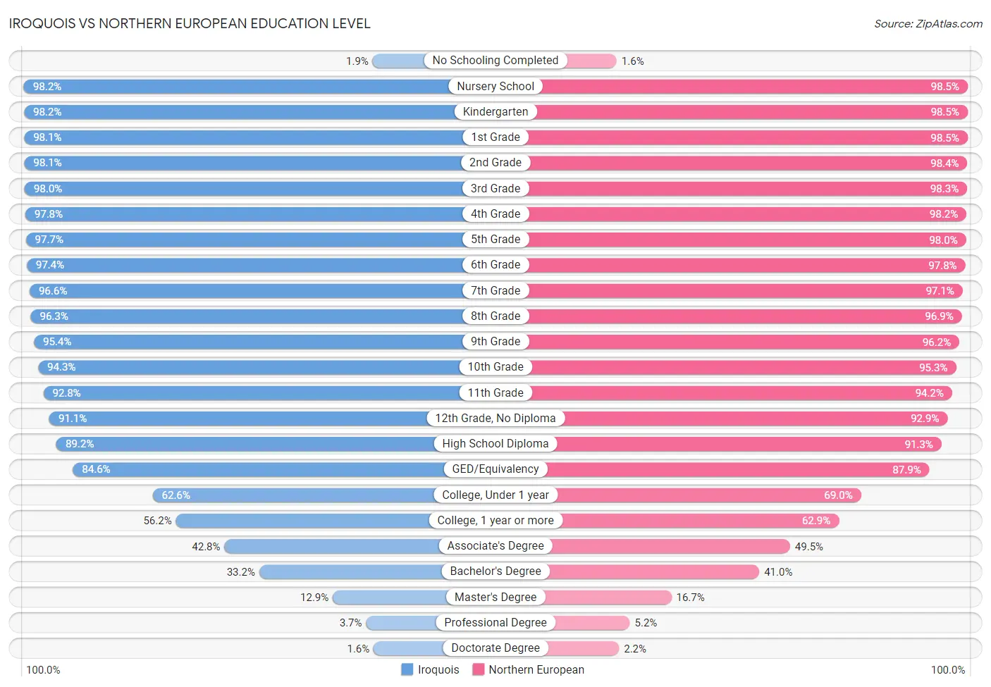 Iroquois vs Northern European Education Level