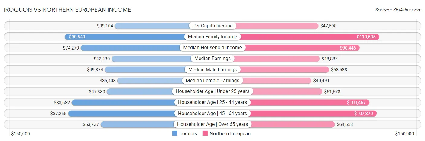 Iroquois vs Northern European Income