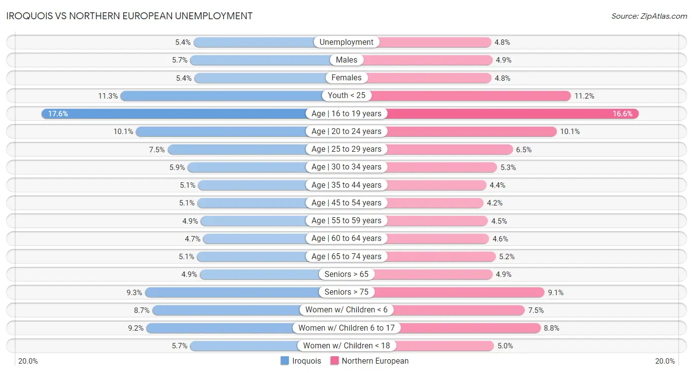 Iroquois vs Northern European Unemployment