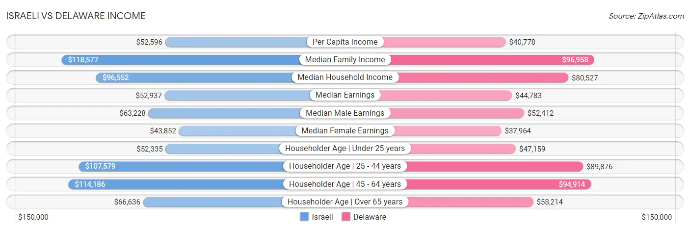 Israeli vs Delaware Income