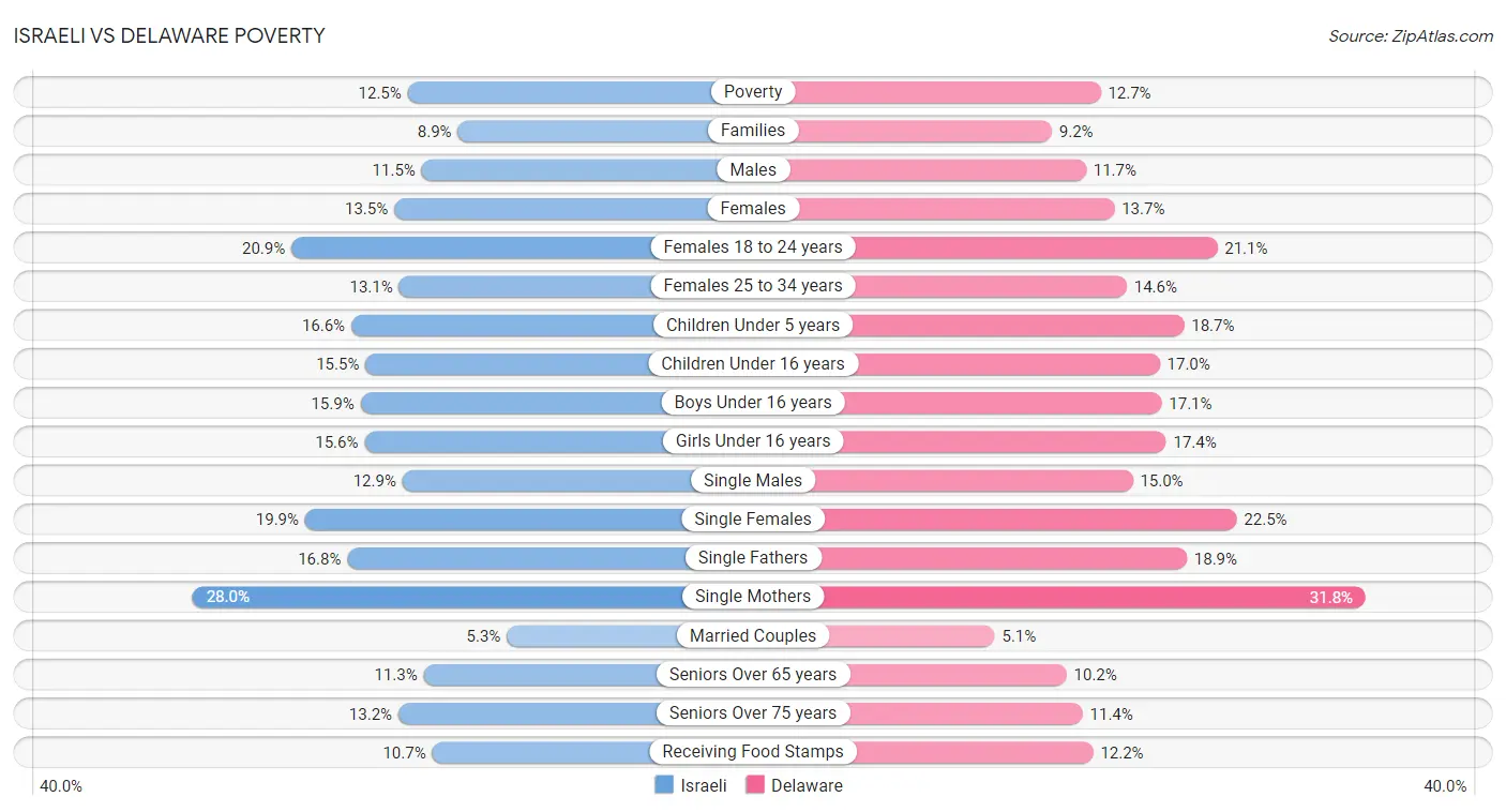 Israeli vs Delaware Poverty