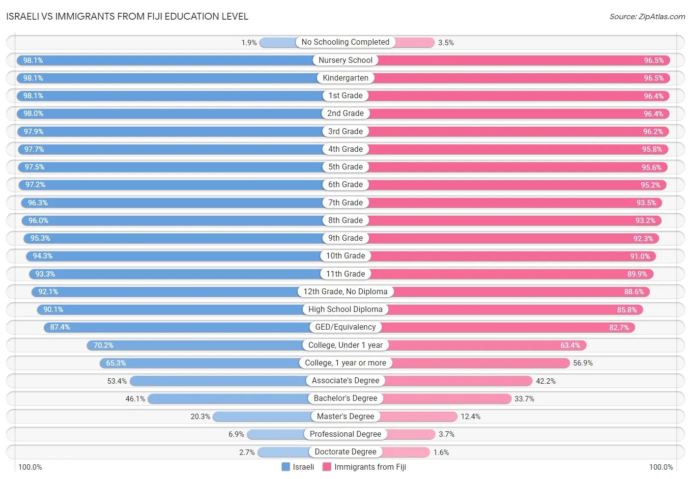 Israeli vs Immigrants from Fiji Education Level