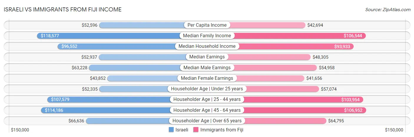 Israeli vs Immigrants from Fiji Income