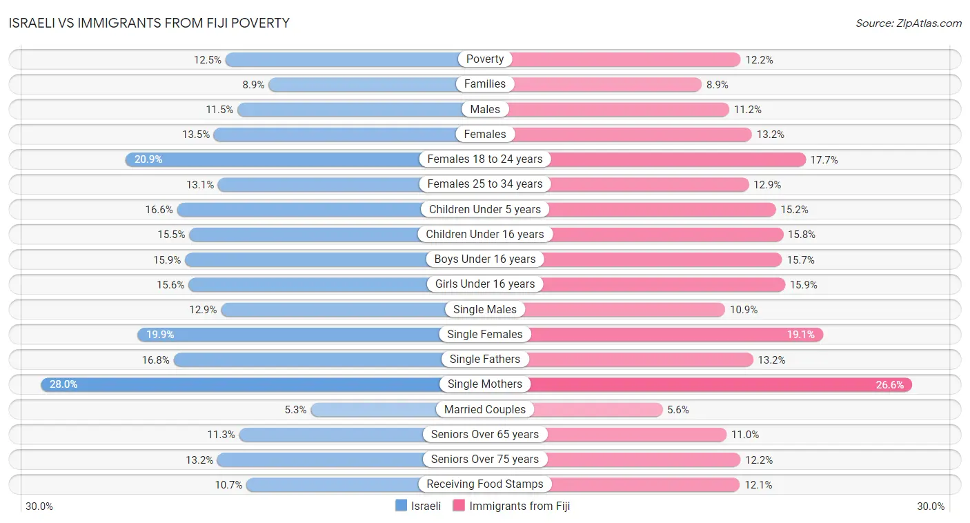 Israeli vs Immigrants from Fiji Poverty