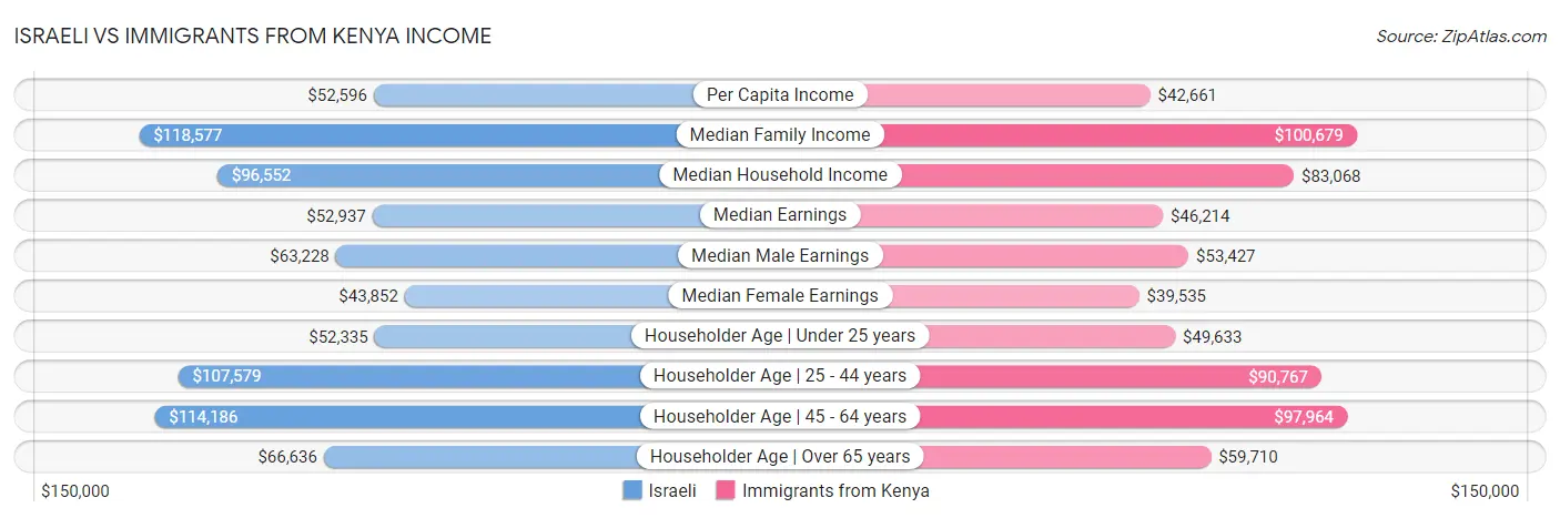 Israeli vs Immigrants from Kenya Income