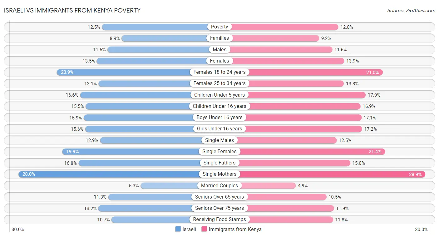 Israeli vs Immigrants from Kenya Poverty