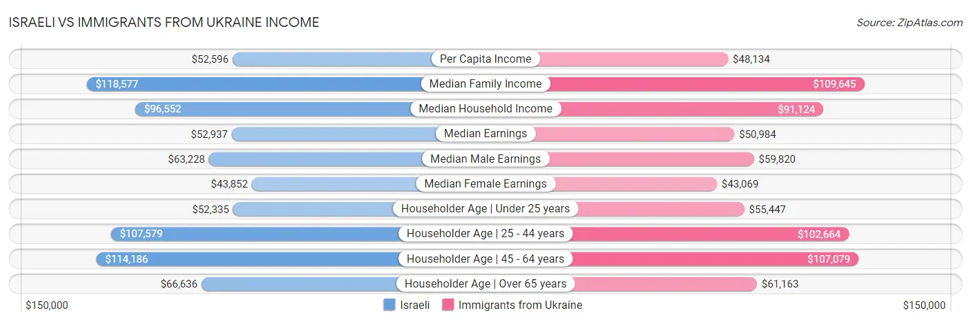 Israeli vs Immigrants from Ukraine Income