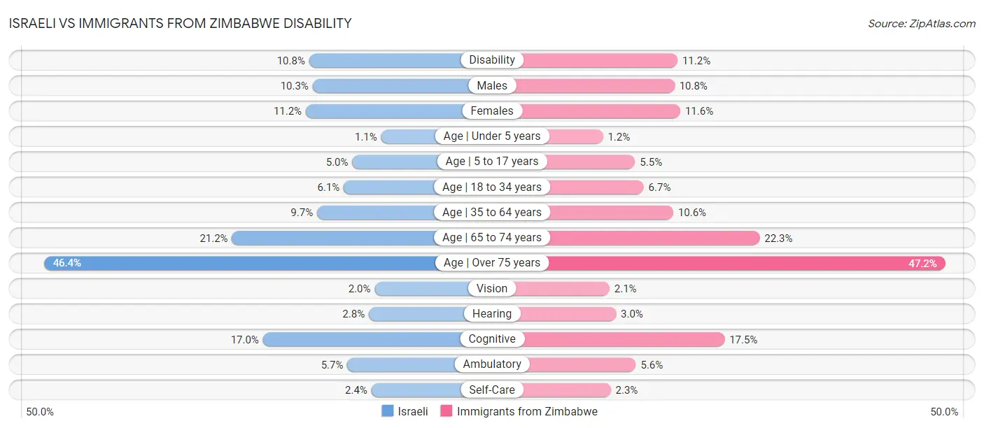 Israeli vs Immigrants from Zimbabwe Disability