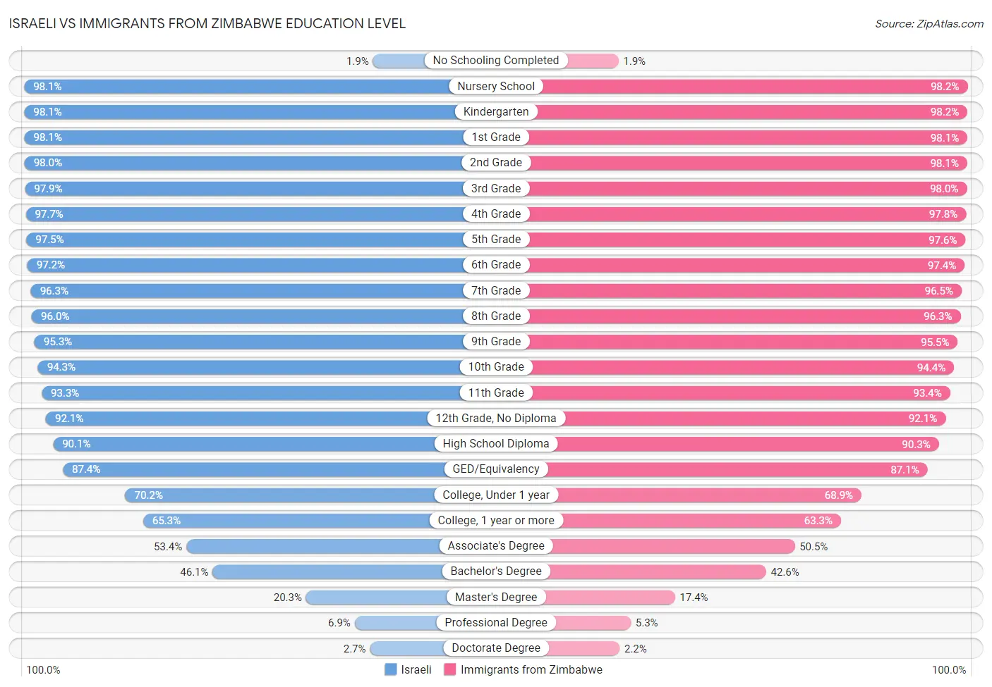 Israeli vs Immigrants from Zimbabwe Education Level