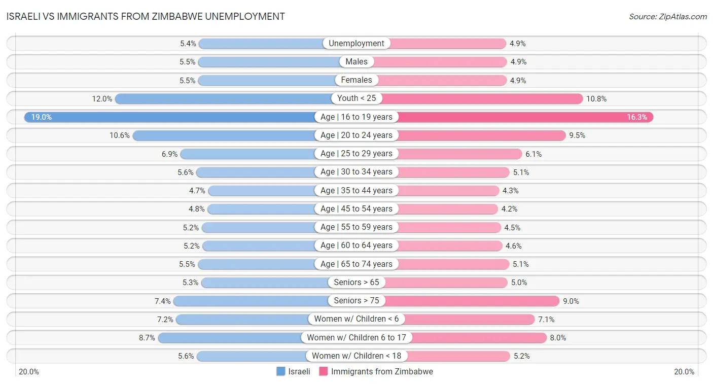 Israeli vs Immigrants from Zimbabwe Unemployment