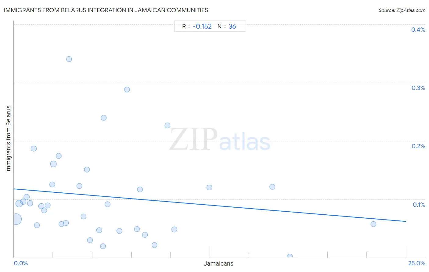 Jamaican Integration in Immigrants from Belarus Communities