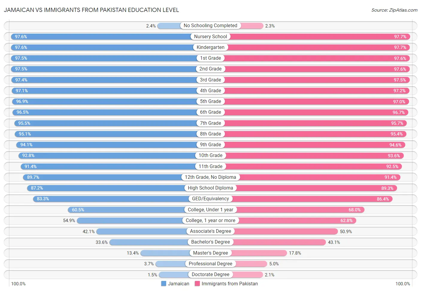 Jamaican vs Immigrants from Pakistan Education Level