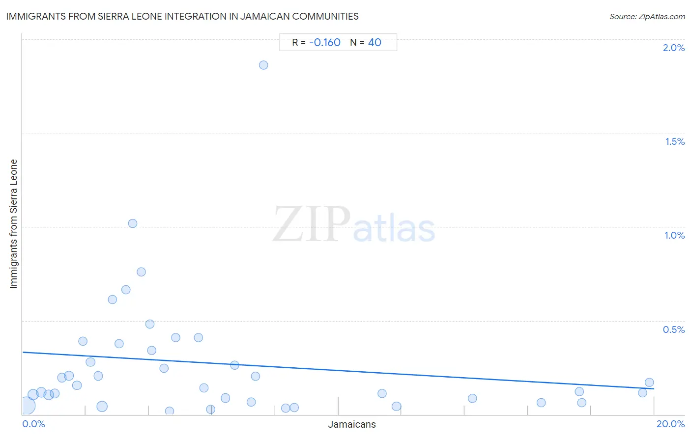 Jamaican Integration in Immigrants from Sierra Leone Communities