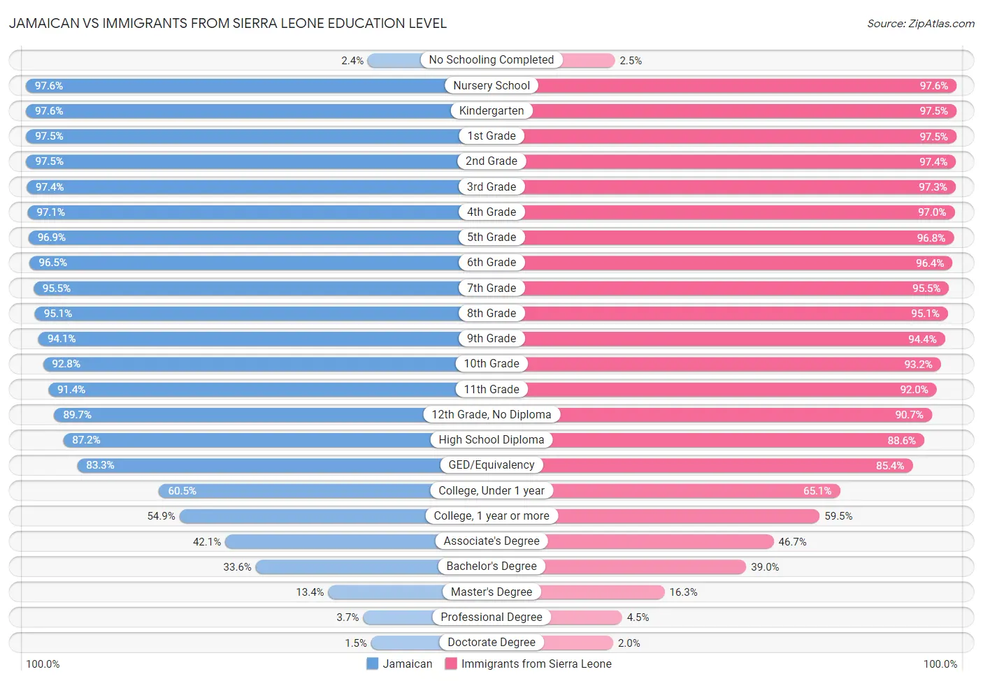 Jamaican vs Immigrants from Sierra Leone Education Level