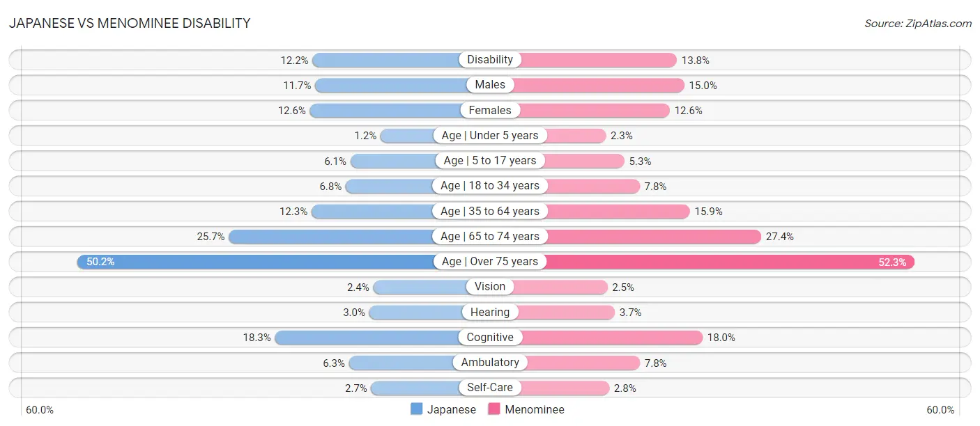 Japanese vs Menominee Disability