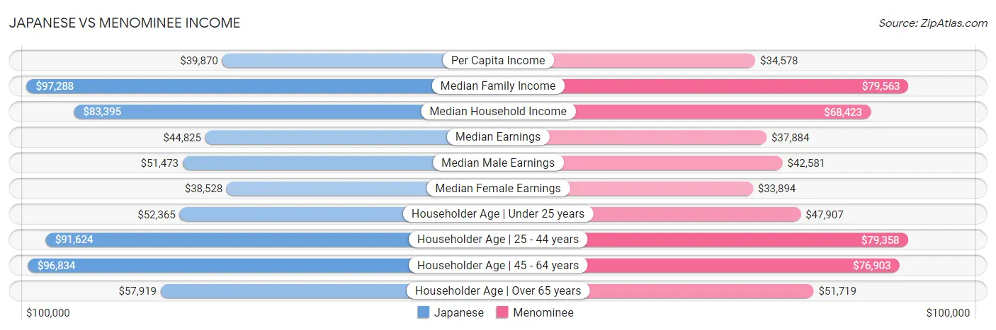 Japanese vs Menominee Income