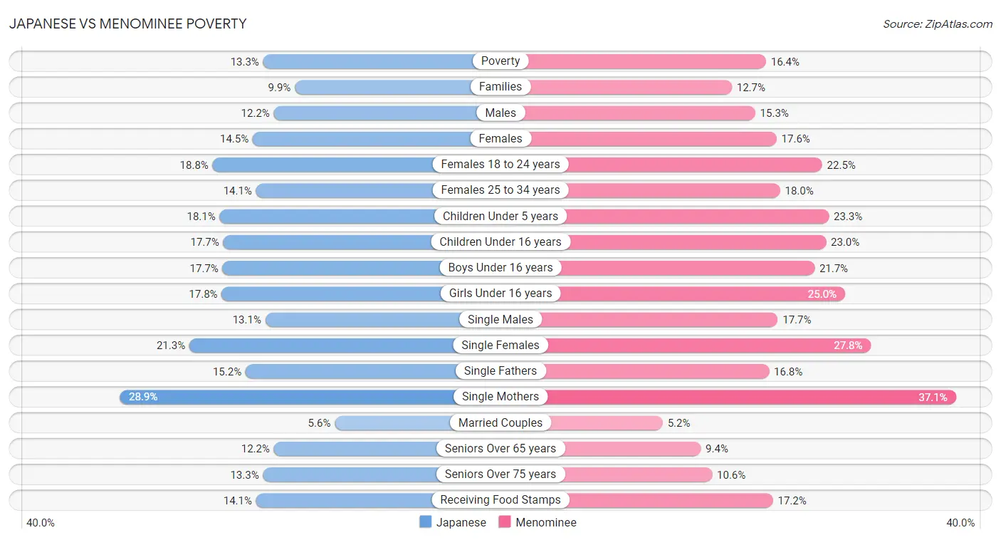 Japanese vs Menominee Poverty