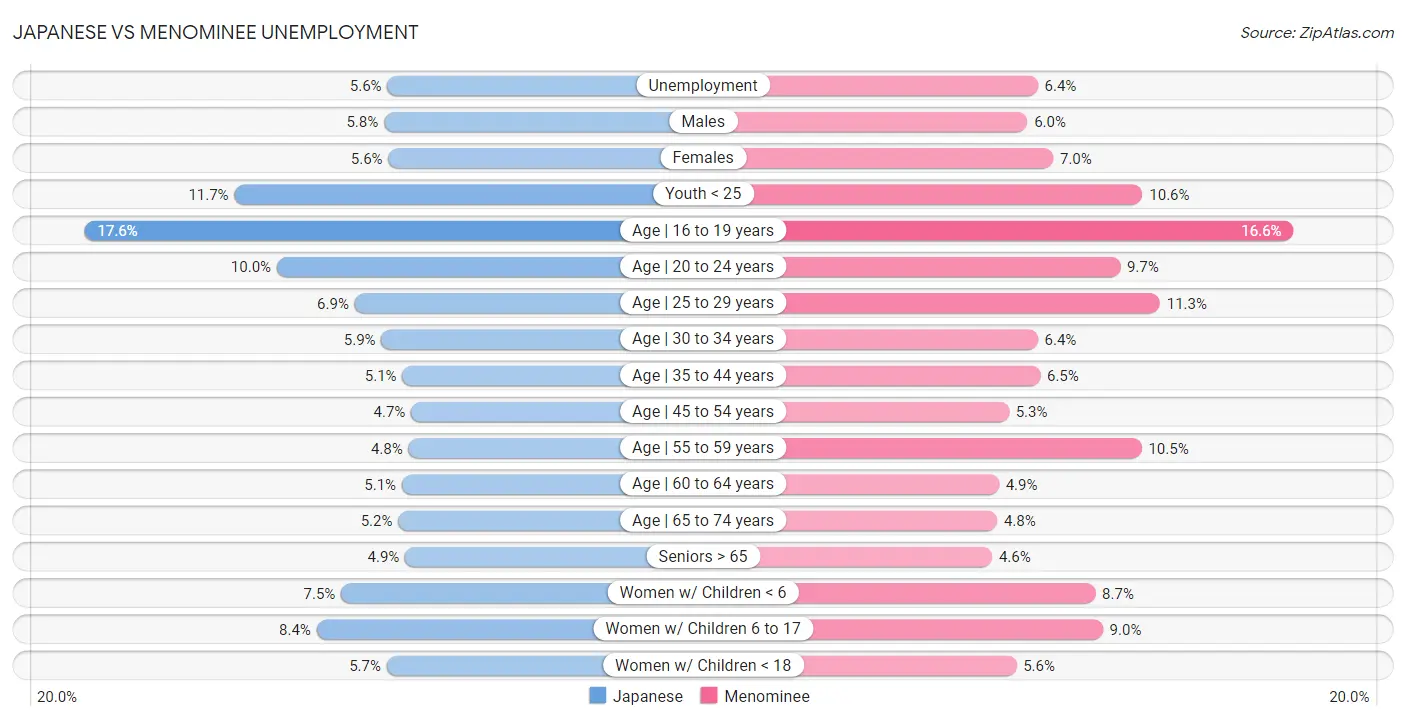 Japanese vs Menominee Unemployment