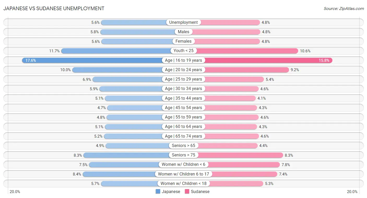 Japanese vs Sudanese Unemployment