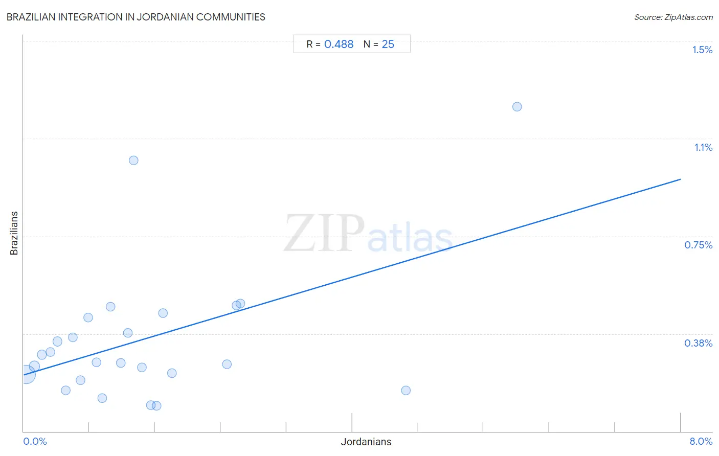 Jordanian Integration in Brazilian Communities
