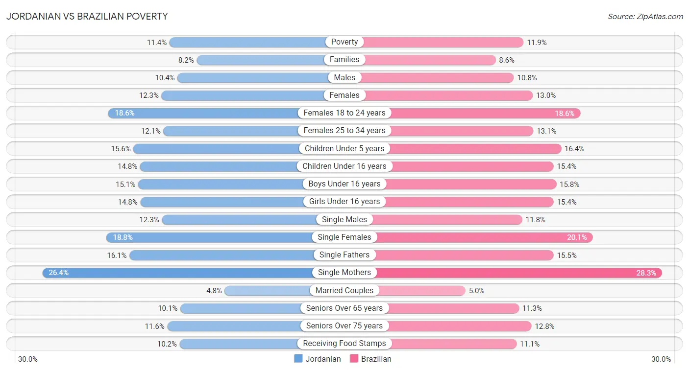Jordanian vs Brazilian Poverty