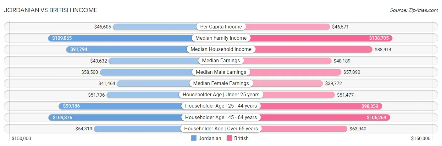 Jordanian vs British Income