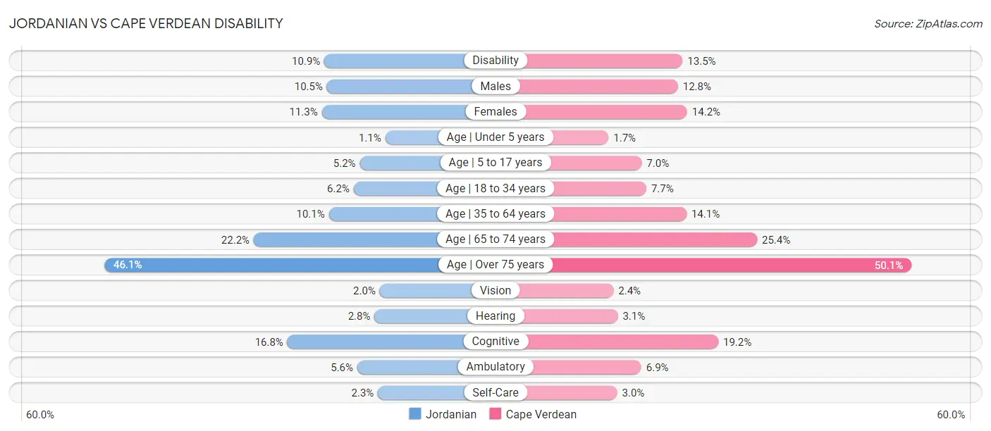 Jordanian vs Cape Verdean Disability