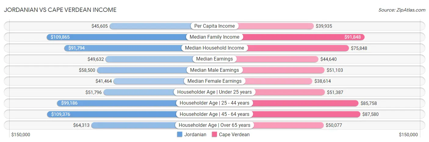 Jordanian vs Cape Verdean Income