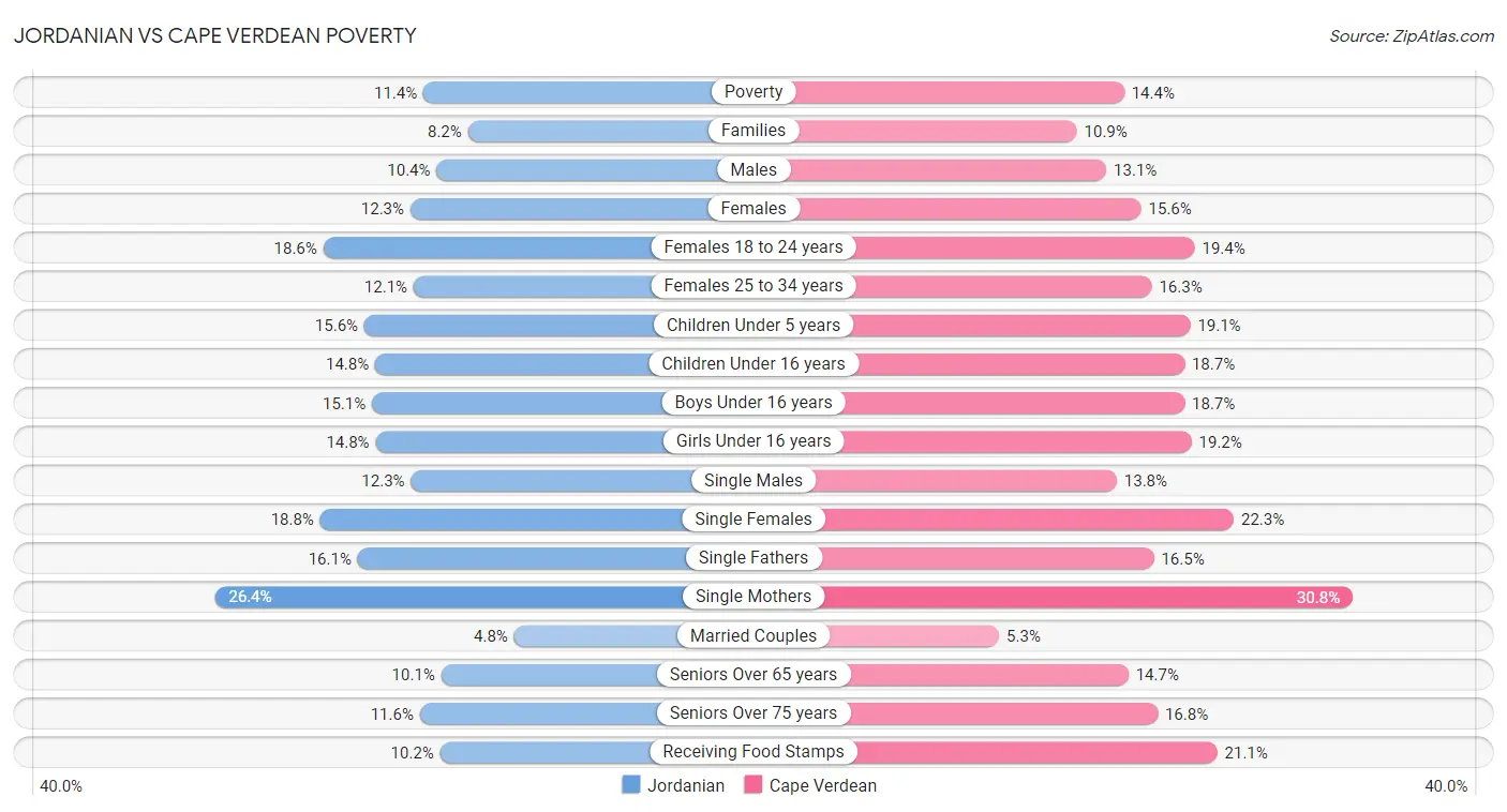 Jordanian vs Cape Verdean Poverty