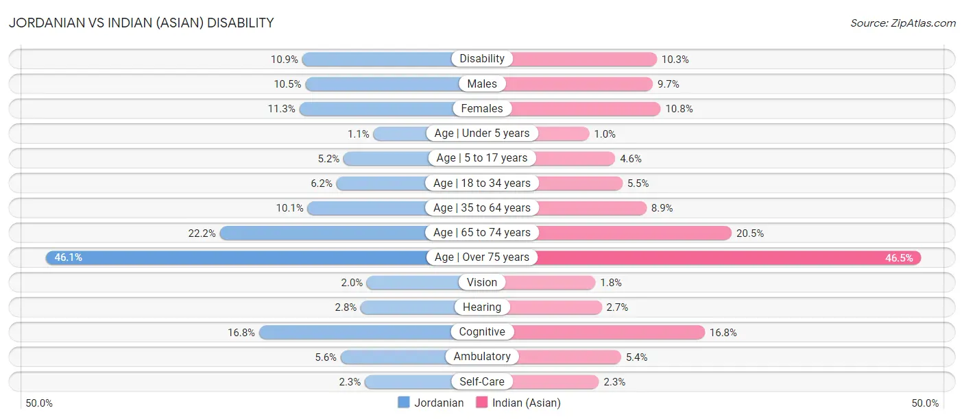 Jordanian vs Indian (Asian) Disability