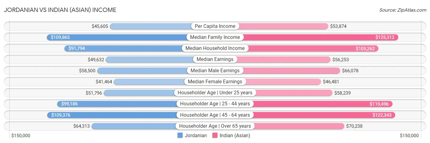 Jordanian vs Indian (Asian) Income