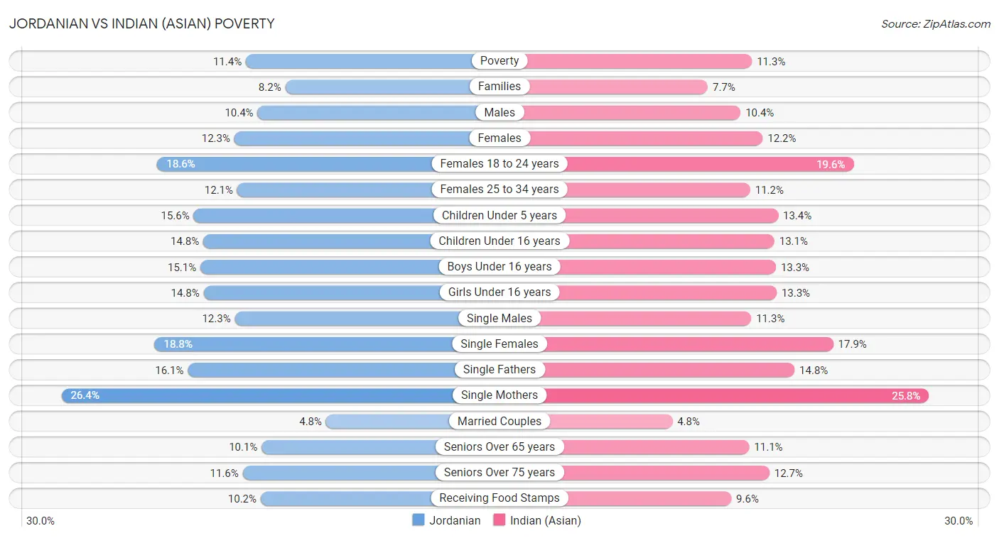 Jordanian vs Indian (Asian) Poverty