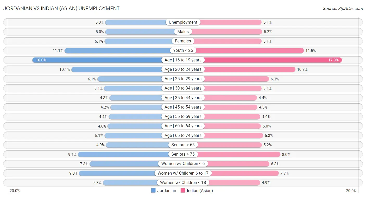 Jordanian vs Indian (Asian) Unemployment