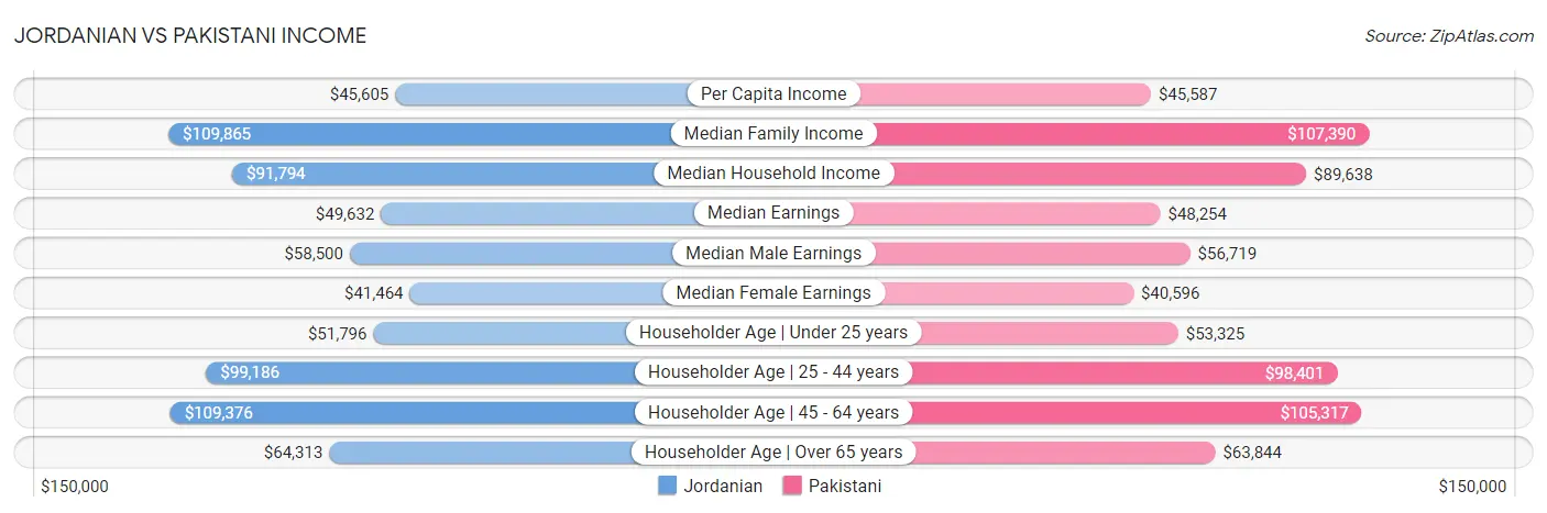 Jordanian vs Pakistani Income