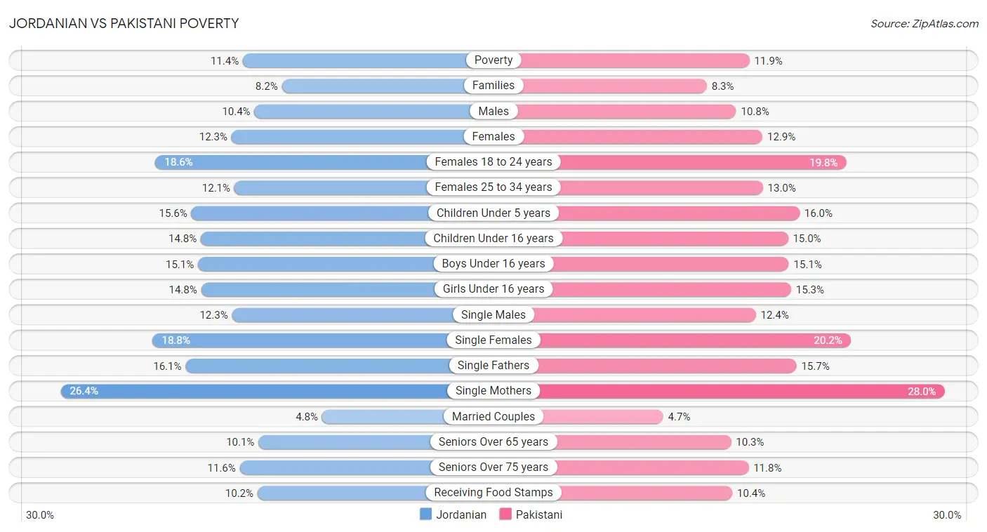Jordanian vs Pakistani Poverty