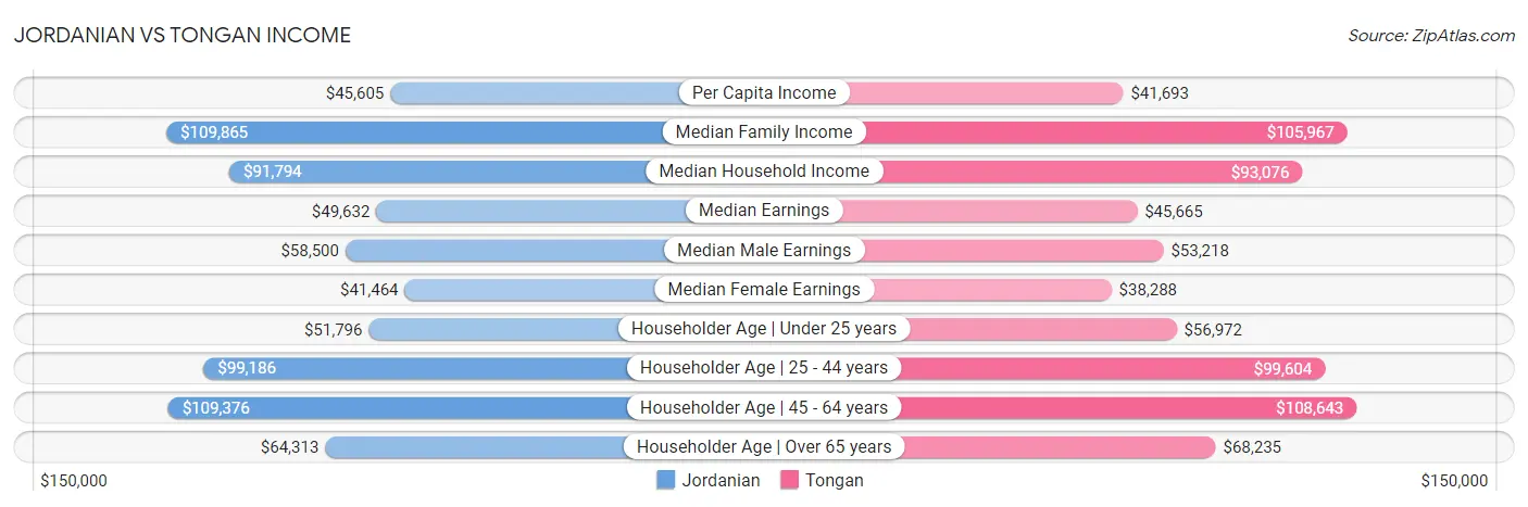 Jordanian vs Tongan Income