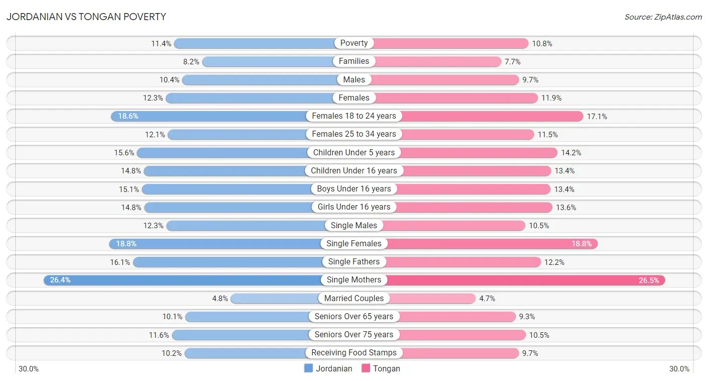 Jordanian vs Tongan Poverty