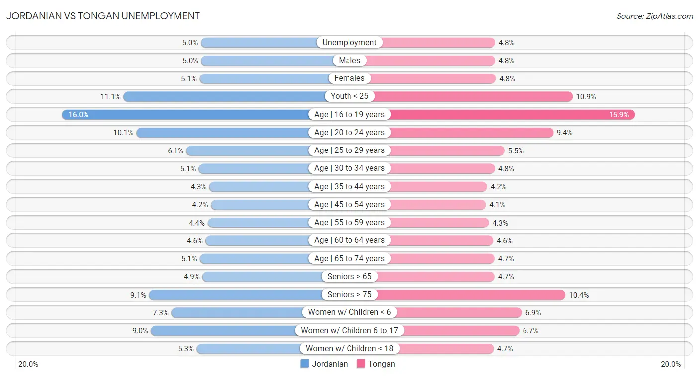 Jordanian vs Tongan Unemployment