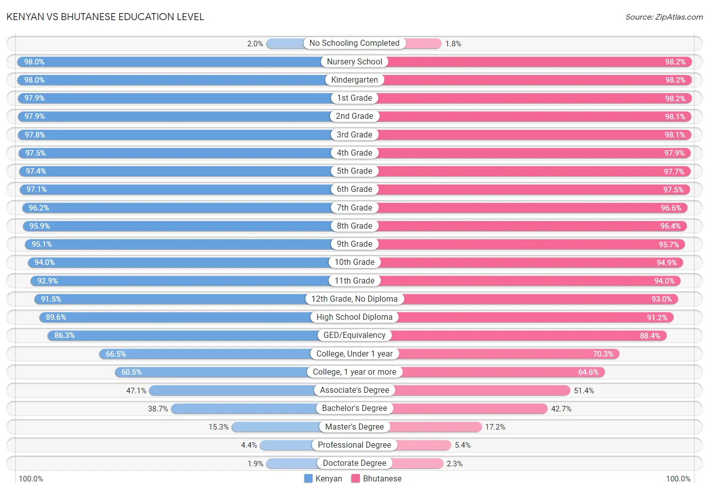 Kenyan vs Bhutanese Education Level