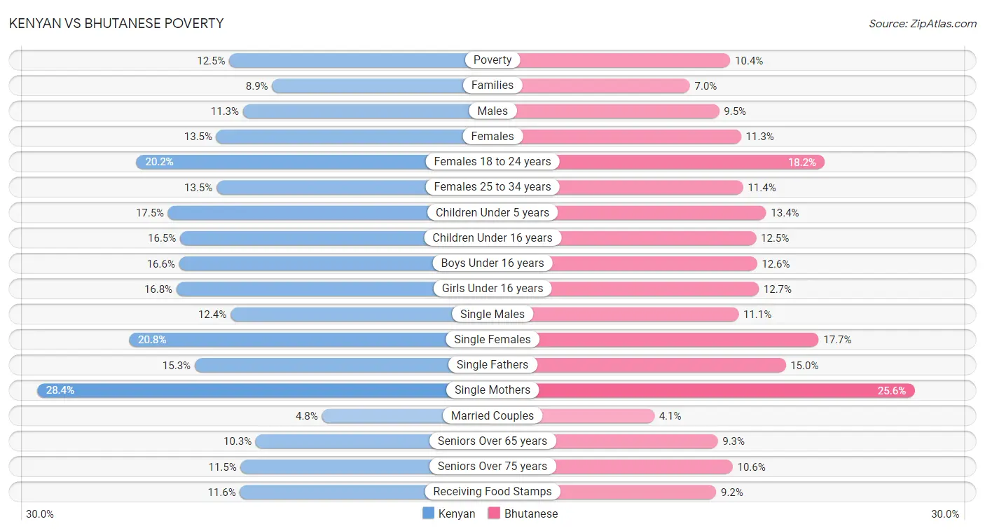 Kenyan vs Bhutanese Poverty